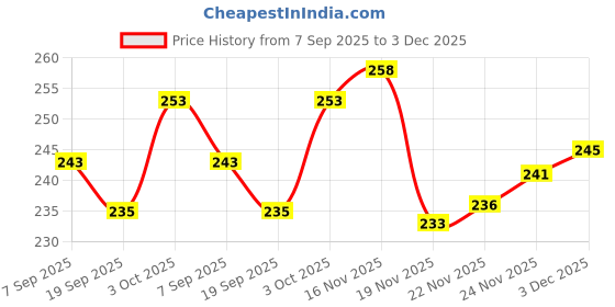 flipkart.com VELORA Steam Vaporize Vaporizer Price History Graph from 7 Sep 2025 to 3 Dec 2025