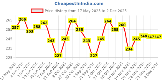 flipkart.com VELORA Steamer 3 in 1 for cough and cold kids steam nose inhaler and facial Vaporizer Price History Graph from 17 May 2025 to 2 Dec 2025