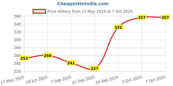 flipkart.com VELORA VAPORIZER ALL IN ONE STEAM INHALER 3 in 1 Vaporizer Price History Graph from 17 May 2025 to 7 Oct 2025