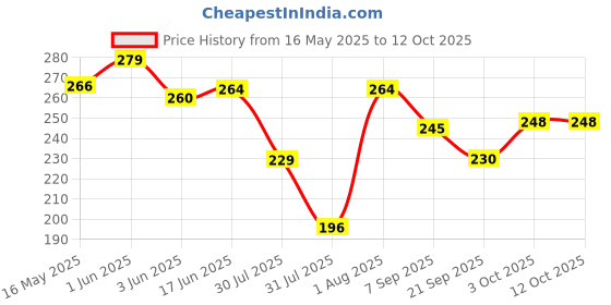 flipkart.com VELORA Vaporizer/Steamer 3 in 1 for cough and cold kids steam nose inhaler and facial Vaporizer Price History Graph from 16 May 2025 to 12 Oct 2025