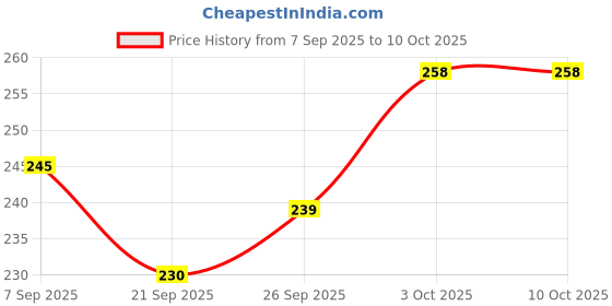 flipkart.com VELORA Vaporizer/Steamer for cough and cold kids steam nose inhaler and facial Vaporizer Price History Graph from 7 Sep 2025 to 10 Oct 2025