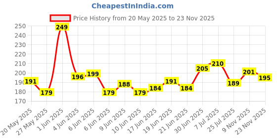 flipkart.com VELORA White i phone cable connecter Phone Converter Price History Graph from 20 May 2025 to 23 Nov 2025