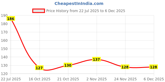 flipkart.com velour shoppe Kids Chota Bheem Rakhi with Soft Toy Ball Plastic (PVC) Chawal Roli Pack, Rakhi, Soft ToySet velour shoppe Price History Graph from 22 Jul 2025 to 5 Dec 2025