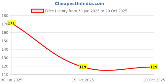 flipkart.com velour shoppe Kids VSR-B-RKHI-SFTY01-DM Plastic (PVC) Soft ToySet velour shoppe Price History Graph from 30 Jun 2025 to 20 Oct 2025