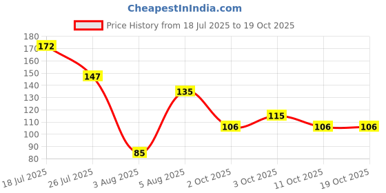 flipkart.com velour shoppe Religious Ganpati Bappa Ganesh Ji Rakhi Gold Finish Rakhi, Chawal Roli PackSet velour shoppe Price History Graph from 18 Jul 2025 to 19 Oct 2025