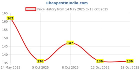 flipkart.com velour shoppe Thread Bhai Dooj Roli Tikka Packet with Roli Tikka Chawal Chandan Mishri Mauli Thread Chawal Roli PackSet velour shoppe Price History Graph from 14 May 2025 to 18 Oct 2025