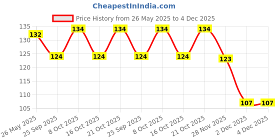 flipkart.com velour shoppe Thread Bhai Dooj Tikka Packet with Roli Tikka Chawal Chandan Mishri Mauli Thread Chawal Roli PackSet velour shoppe Price History Graph from 26 May 2025 to 2 Dec 2025