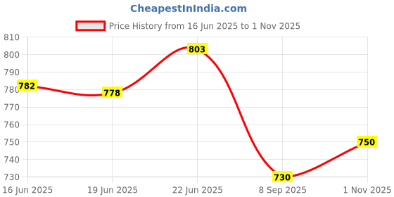 flipkart.com veloura 152.4 cm (5 ft) Velvet Room Darkening Window Curtain (Pack Of 2) veloura Price History Graph from 16 Jun 2025 to 1 Nov 2025