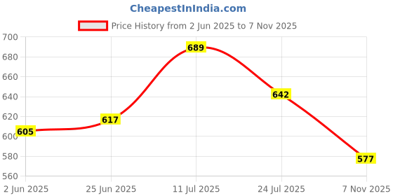 flipkart.com veloura 152.4 cm (5 ft) Velvet Room Darkening Window Curtain (Pack Of 2) veloura Price History Graph from 2 Jun 2025 to 7 Nov 2025
