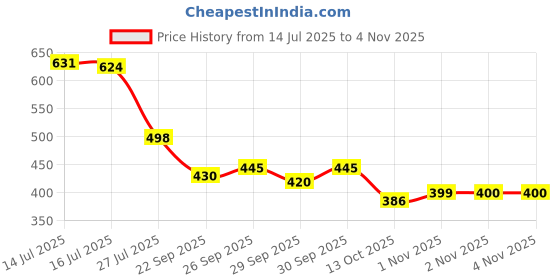 flipkart.com bruton Velox-740 EVA Men's Sport Shoes Running Shoes For Men bruton Price History Graph from 14 Jul 2025 to 2 Nov 2025