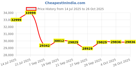 flipkart.com durafit Velox Multifunction 6HP Peak 150Kg MaxWeight, 18km Speed, 4-Level Incline Treadmill durafit Price History Graph from 14 Jul 2025 to 26 Oct 2025