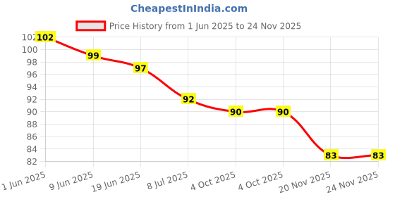 flipkart.com velsoft crepe_bandage Crepe Bandage velsoft Price History Graph from 1 Jun 2025 to 24 Nov 2025