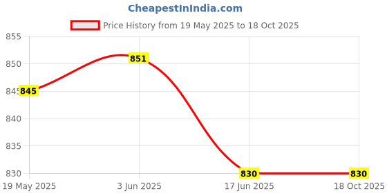 flipkart.com veltick Printed Men Track Suit veltick Price History Graph from 19 May 2025 to 18 Oct 2025