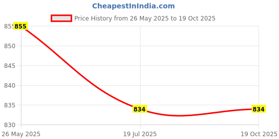 flipkart.com veltick Printed Men Track Suit veltick Price History Graph from 26 May 2025 to 18 Oct 2025