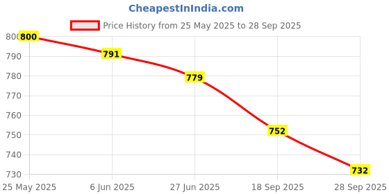 flipkart.com veltick Solid Men Track Suit veltick Price History Graph from 25 May 2025 to 28 Sep 2025