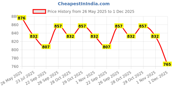 flipkart.com veltick Solid Men Track Suit veltick Price History Graph from 26 May 2025 to 1 Dec 2025