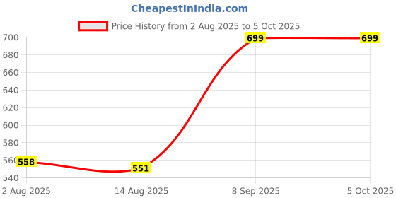 flipkart.com veltrinoa wm-1 Waffle Maker veltrinoa Price History Graph from 2 Aug 2025 to 5 Oct 2025
