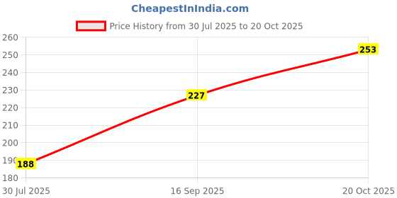 flipkart.com veluce Women Regular Stockings veluce Price History Graph from 30 Jul 2025 to 20 Oct 2025