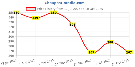 flipkart.com velura Baby Shampoo -Magic mist , Gentle Formulation With Goodness of Manuka Honey velura Price History Graph from 17 Jul 2025 to 9 Oct 2025