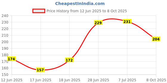 flipkart.com velura Baby’s Tummy Care Roll On for Relieving Constipation, Colic & Flatulence Balm velura Price History Graph from 12 Jun 2025 to 8 Oct 2025