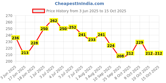 flipkart.com velura Diaper Rash Cream with Natural Oils & Butter Baby Rash Cure Lotion velura Price History Graph from 3 Jun 2025 to 15 Oct 2025