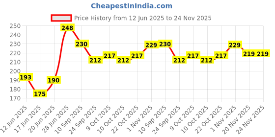 flipkart.com velura Gentle Glow Baby Moisturizing Lotion for Skin Hydration & Nourishment velura Price History Graph from 12 Jun 2025 to 24 Nov 2025