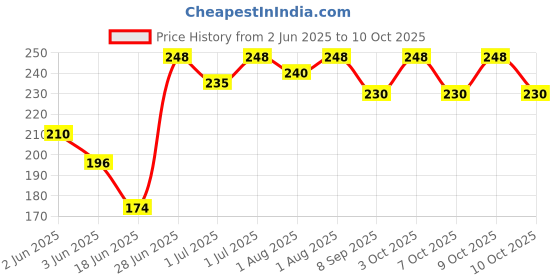 flipkart.com velura Splash Baby Body Wash for Protecting, Cleansing & Hydrating Skin velura Price History Graph from 2 Jun 2025 to 10 Oct 2025