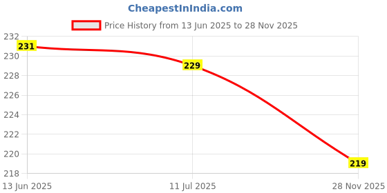 flipkart.com velura Tiny Teeth Kid's Tooth Brush for Healthy Gums & Teeth, Baby's Oral Care Soft Toothbrush velura Price History Graph from 13 Jun 2025 to 28 Nov 2025