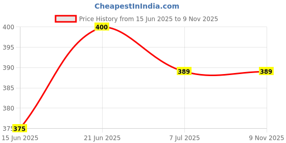 flipkart.com veluza 1.2 ml Cooking Oil Dispenser veluza Price History Graph from 15 Jun 2025 to 9 Nov 2025