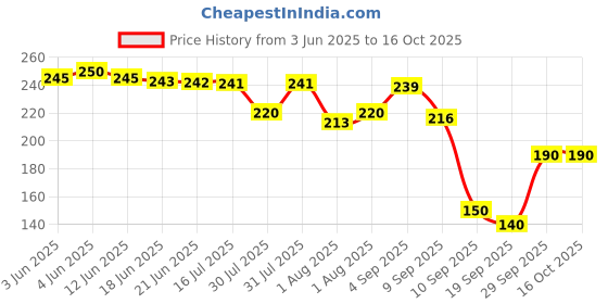 flipkart.com veluza TS123 Wipe Warmer veluza Price History Graph from 3 Jun 2025 to 16 Oct 2025