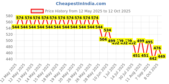 flipkart.com veluza under cabinet, closet lights, motion sensor USB rechargeable Ceiling Lamp 5 W 5 cm Tube Light veluza Price History Graph from 12 May 2025 to 12 Oct 2025