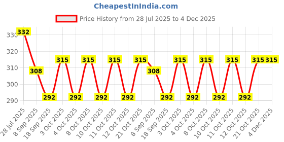 flipkart.com sample Velva Soft 1624 Indoor and Outdoor Rug Pad sample Price History Graph from 28 Jul 2025 to 4 Dec 2025