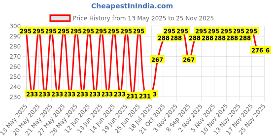 flipkart.com Velver Soft & Smooth Facial Hair Remover Cordless Epilator Price History Graph from 13 May 2025 to 25 Nov 2025