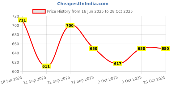 flipkart.com pinkleaf Velvet Abstract 3+1+1 Seater Sofa Cover pinkleaf Price History Graph from 16 Jun 2025 to 28 Oct 2025
