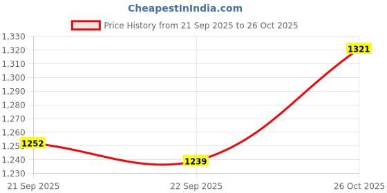 flipkart.com nendle Velvet Abstract 3+1+1 Seater Sofa Cover nendle Price History Graph from 21 Sep 2025 to 26 Oct 2025