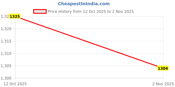 flipkart.com nendle Velvet Abstract 3+3 Seater L-Shape Sofa Cover nendle Price History Graph from 12 Oct 2025 to 2 Nov 2025