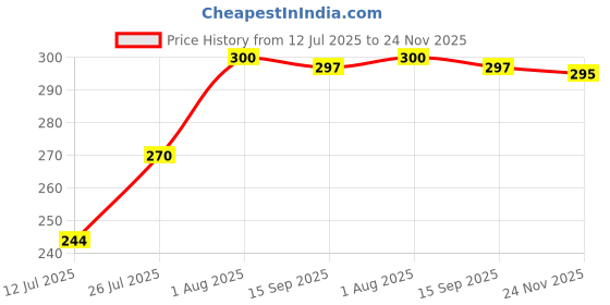 flipkart.com gke VELVET AIR Air Abstract Cushion Pack of 1 gke Price History Graph from 12 Jul 2025 to 24 Nov 2025
