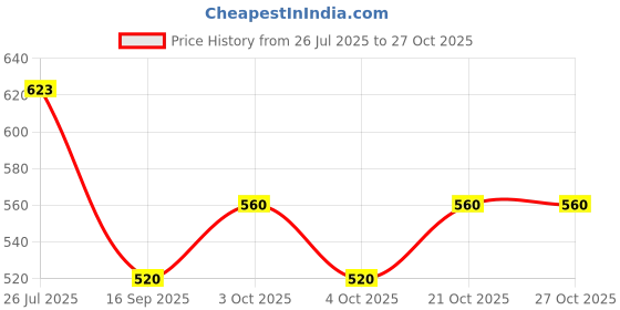 flipkart.com sparrow world Velvet Baby Bed Protecting Mat sparrow world Price History Graph from 26 Jul 2025 to 27 Oct 2025