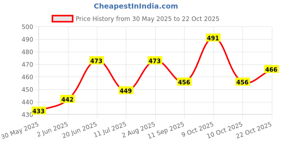 flipkart.com t9decorist Velvet Baby Bed Sized Bedding Set t9decorist Price History Graph from 30 May 2025 to 22 Oct 2025