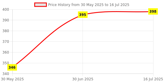 flipkart.com pankshri enterprise Velvet Baby Bedding Set (Pink) Soft and Comfortable with Attached Mosquito Net for Kids Tent Mosquito net pankshri enterprise Price History Graph from 30 May 2025 to 16 Jul 2025