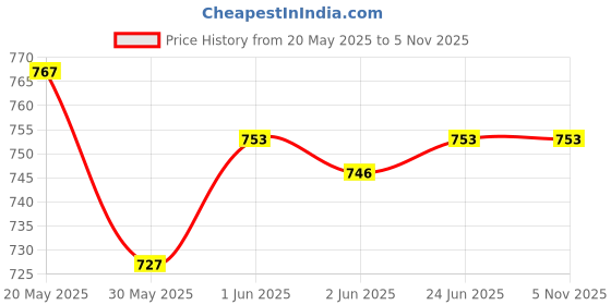 flipkart.com voidrop Velvet Baby Carry Bed for New Born Babies & Infants 0-6 Months 2 in 1 Sleeping Bag voidrop Price History Graph from 20 May 2025 to 4 Nov 2025