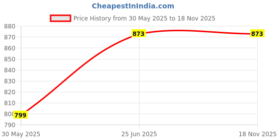 flipkart.com pbrj Velvet Baby Carry Bed for New Born Babies & Infants 0-6 Months 2 in 1 Sleeping Bag pbrj Price History Graph from 30 May 2025 to 17 Nov 2025