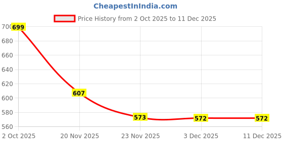 flipkart.com hellobear Velvet Baby Carry Bed for New Born Babies & Infants 0-6 Months 2 in 1 Sleeping Bag hellobear Price History Graph from 2 Oct 2025 to 11 Dec 2025