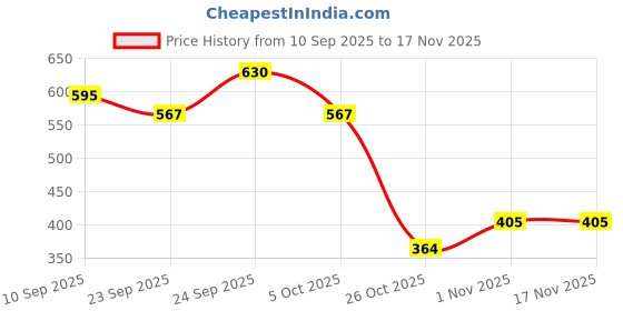 flipkart.com seezons velvet baby sleeping bag Sleeping Bag seezons Price History Graph from 10 Sep 2025 to 17 Nov 2025