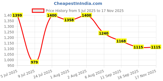 flipkart.com zorbes Velvet Baby Sleeping Mat zorbes Price History Graph from 5 Jul 2025 to 17 Nov 2025
