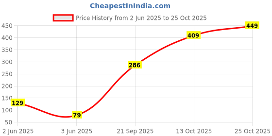 flipkart.com status Velvet Bathroom Mat status Price History Graph from 2 Jun 2025 to 24 Oct 2025