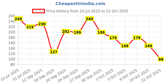 flipkart.com status Velvet Bathroom Mat status Price History Graph from 10 Jul 2025 to 22 Oct 2025
