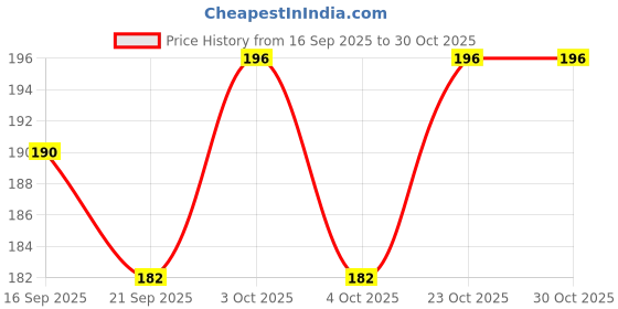flipkart.com krdhome Velvet Bathroom Mat krdhome Price History Graph from 16 Sep 2025 to 29 Oct 2025