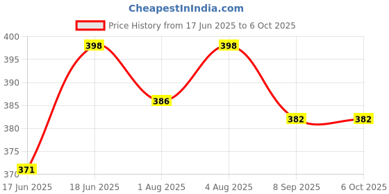 flipkart.com little Velvet Bedding Set with Foldable Mattress, Mosquito Net and Pillow for New Born Babies Standard Crib little Price History Graph from 17 Jun 2025 to 6 Oct 2025
