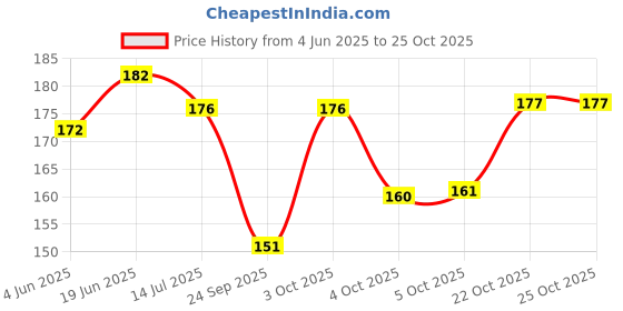 flipkart.com rabhnoor Velvet Bolsters Cover rabhnoor Price History Graph from 4 Jun 2025 to 25 Oct 2025